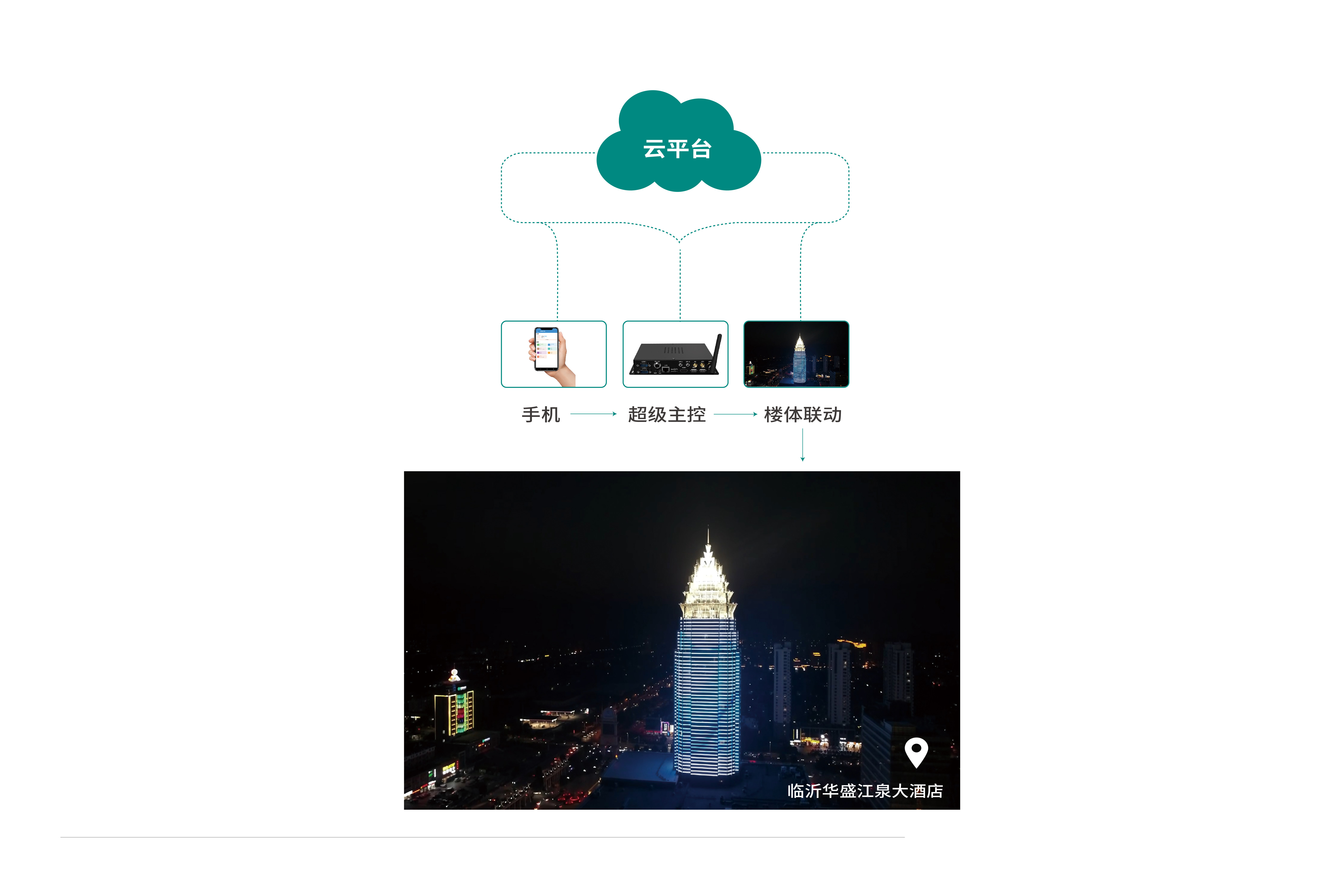 手機遠(yuǎn)程控制系統(tǒng)